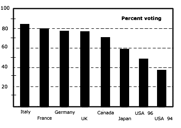 Percent Voting